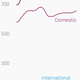 Image for article titled More people are flying in America now than ever before